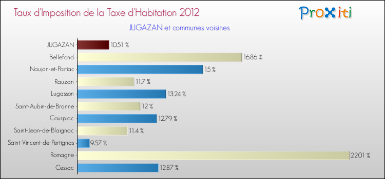 Taux d'imposition de la taxe d'habitation 2012 pour JUGAZAN et les communes proches Comparaison des taux d'imposition de la taxe d'habitation 2012 pour JUGAZAN et les communes voisines