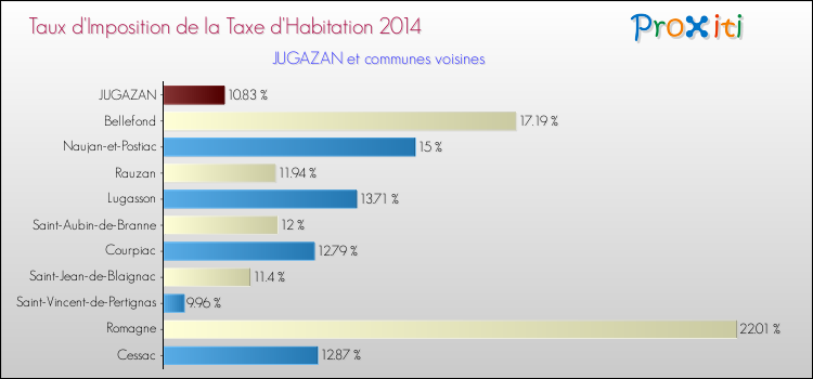 Taux d'imposition de la taxe d'habitation 2014 pour JUGAZAN et les communes proches Comparaison des taux d'imposition de la taxe d'habitation 2014 pour JUGAZAN et les communes voisines