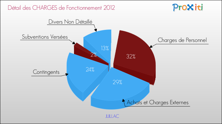Décomposition des Charges de Fonctionnement 2012 de la commune de JUILLAC Charges de Fonctionnement 2012 pour la commune de JUILLAC