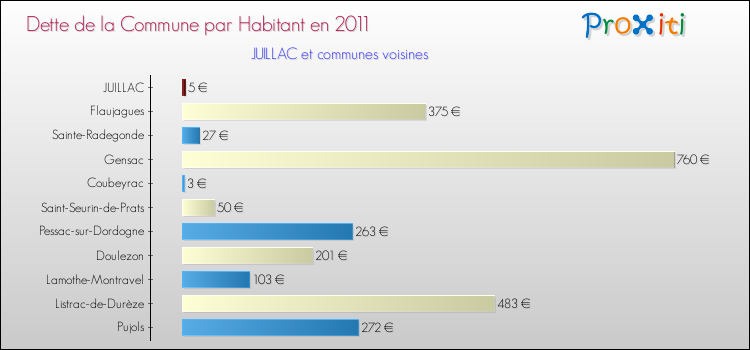 Dette par habitant de la commune en 2011 pour JUILLAC et les communes proches Comparaison de la dette par habitant de la commune en 2011 pour JUILLAC et les communes voisines