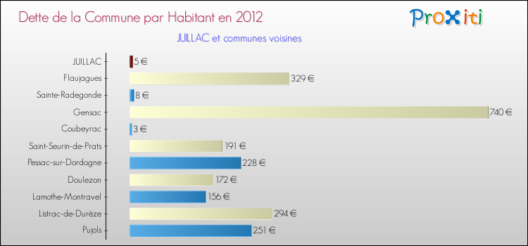 Dette par habitant de la commune en 2012 pour JUILLAC et les communes proches Comparaison de la dette par habitant de la commune en 2012 pour JUILLAC et les communes voisines