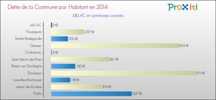 Dette par habitant de la commune en 2014 pour JUILLAC et les communes proches Comparaison de la dette par habitant de la commune en 2014 pour JUILLAC et les communes voisines