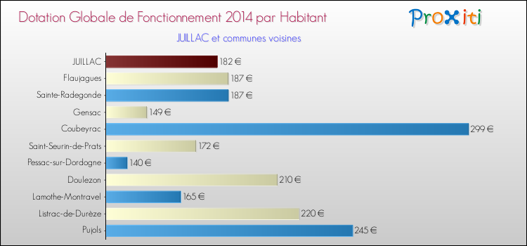 Montant des dotations globales de fonctionnement DGF par Habitant pour JUILLAC et les communes proches en 2014. Comparaison des des dotations globales de fonctionnement DGF par habitant pour JUILLAC et les communes voisines en 2014.