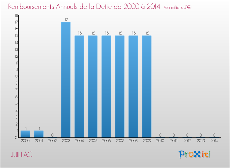 Evolution de l'annuité de la dette pour la commune de JUILLAC de 2000 à 2014 Annuités de la dette pour JUILLAC de 2000 à 2014