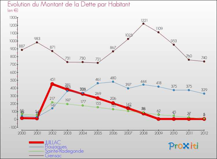 Evolution de la dette par habitant pour la commune de JUILLAC et les communes proches de 2000 à 2012 Comparaison de la dette par habitant pour JUILLAC et les communes voisines de 2000 à 2012