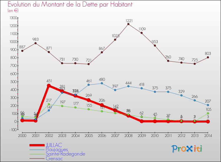 Evolution de la dette par habitant pour la commune de JUILLAC et les communes proches de 2000 à 2014 Comparaison de la dette par habitant pour JUILLAC et les communes voisines de 2000 à 2014