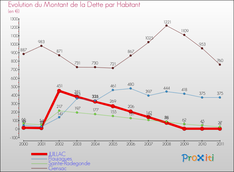 Evolution de la dette par habitant pour la commune de JUILLAC et les communes proches Comparaison de la dette par habitant pour JUILLAC et les communes voisines