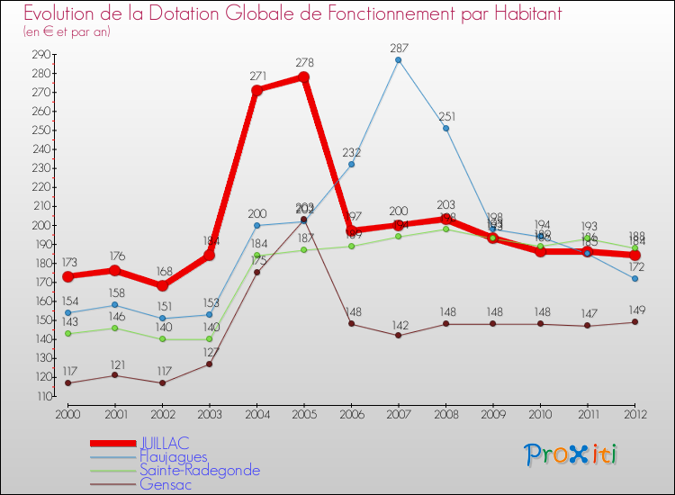 Evolution et montant de la dotation globale de fonctionnement par Habitant pour JUILLAC et les communes proches Comparaison des dotations globales de fonctionnement par habitant pour JUILLAC et les communes voisines