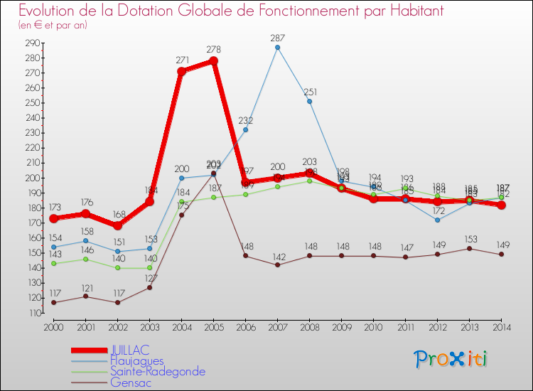 Evolution et montant de la dotation globale de fonctionnement par Habitant pour JUILLAC et les communes proches de 2000 à 2014. Comparaison des dotations globales de fonctionnement par habitant pour JUILLAC et les communes voisines de 2000 à 2014.