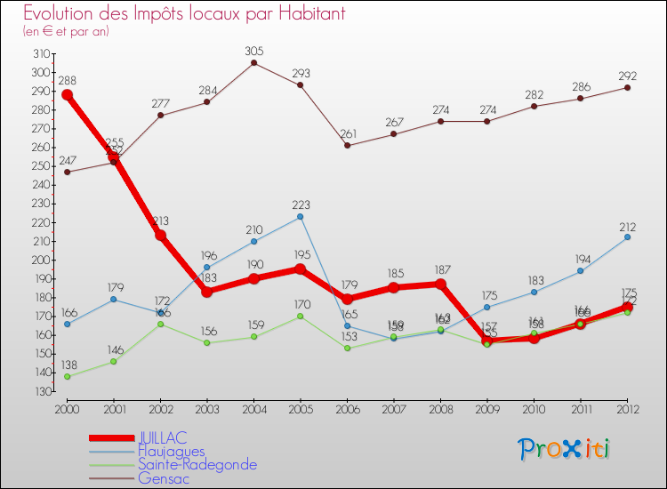 Evolution et montant des impôts locaux par Habitant pour JUILLAC et les communes proches Comparaison des impôts locaux par habitant pour JUILLAC et les communes voisines