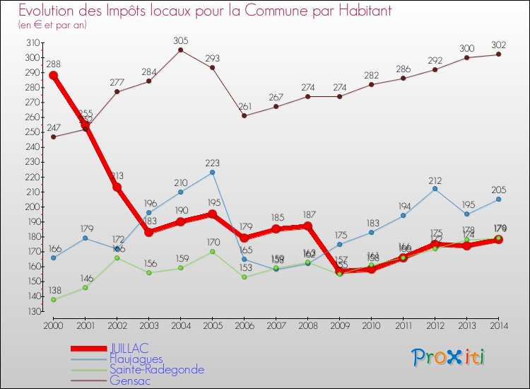 Evolution et montant des impôts locaux par Habitant pour JUILLAC et les communes proches de 2000 à 2014 Comparaison des impôts locaux par habitant pour JUILLAC et les communes voisines de 2000 à 2014