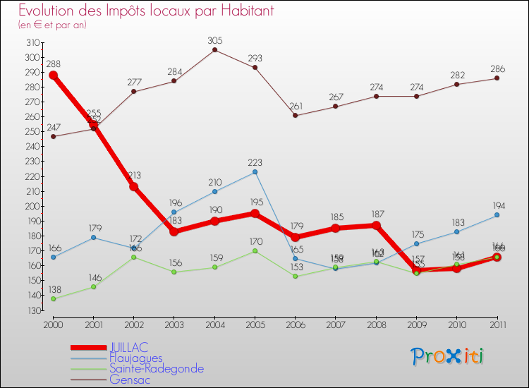 Evolution et montant des impôts locaux par Habitant pour JUILLAC et les communes proches Comparaison des impôts locaux par habitant pour JUILLAC et les communes voisines
