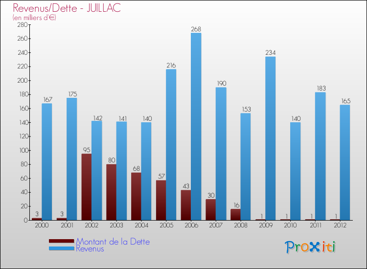 Evolution comparée de la dette et des revenus pour la commune de JUILLAC de 2000 à 2012 Comparaison de la dette et des revenus pour JUILLAC de 2000 à 2012