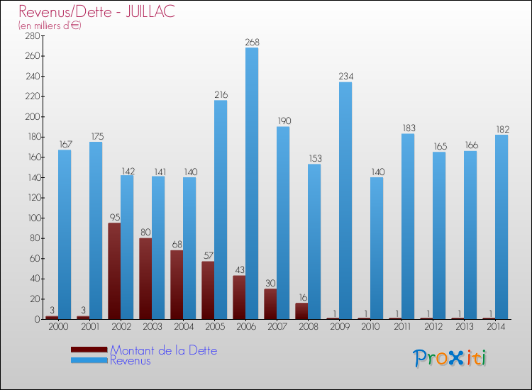 Evolution comparée de la dette et des revenus pour la commune de JUILLAC de 2000 à 2014 Comparaison de la dette et des revenus pour JUILLAC de 2000 à 2014