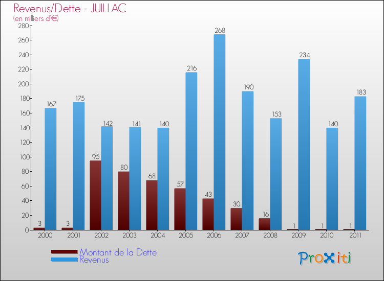Evolution comparée de la dette et des revenus pour la commune de JUILLAC de 2000 à 2011 Comparaison de la dette et des revenus pour JUILLAC de 2000 à 2011
