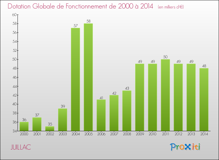 Evolution du montant de la Dotation Globale de Fonctionnement pour la commune de JUILLAC de 2000 à 2014 Evolution du montant de la Dotation Globale de Fonctionnement pour JUILLAC de 2000 à 2014