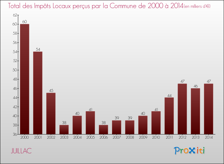 Evolution des Impôts Locaux pour la commune de JUILLAC de 2000 à 2014 Evolution des Impôts Locaux pour JUILLAC de 2000 à 2014