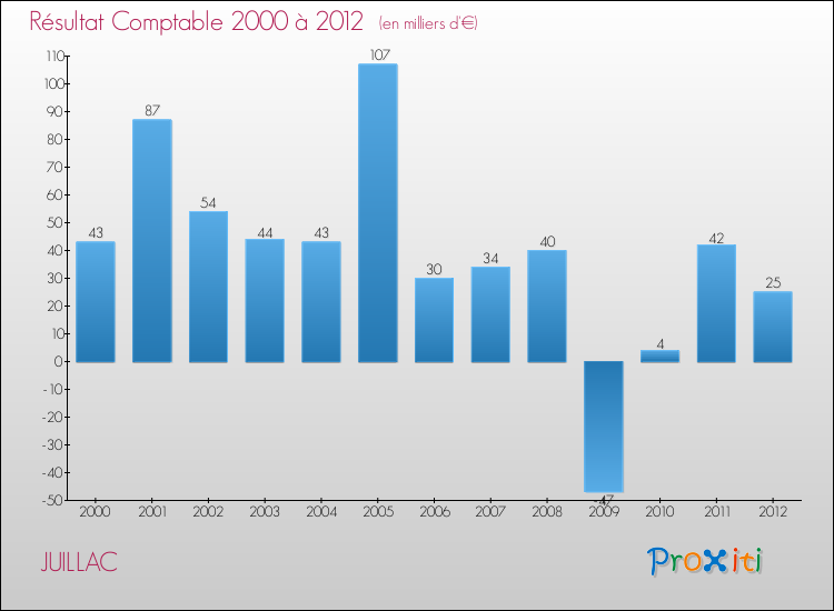 Evolution du résultat comptable pour la commune de JUILLAC de 2000 à 2012 Evolution du résultat comptable pour JUILLAC de 2000 à 2012