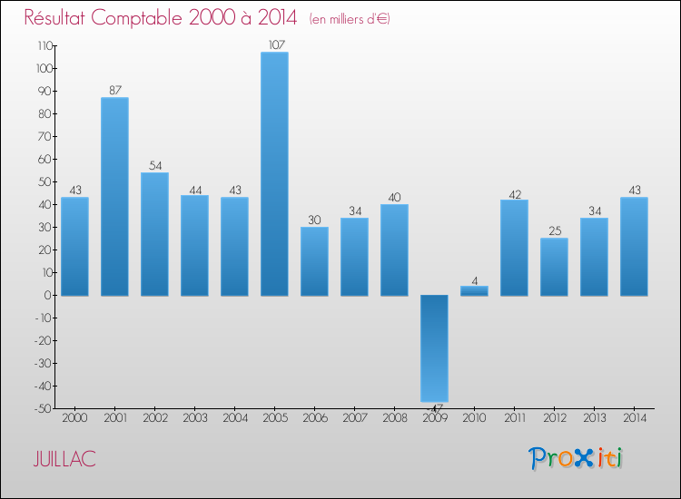Evolution du résultat comptable pour la commune de JUILLAC de 2000 à 2014 Evolution du résultat comptable pour JUILLAC de 2000 à 2014
