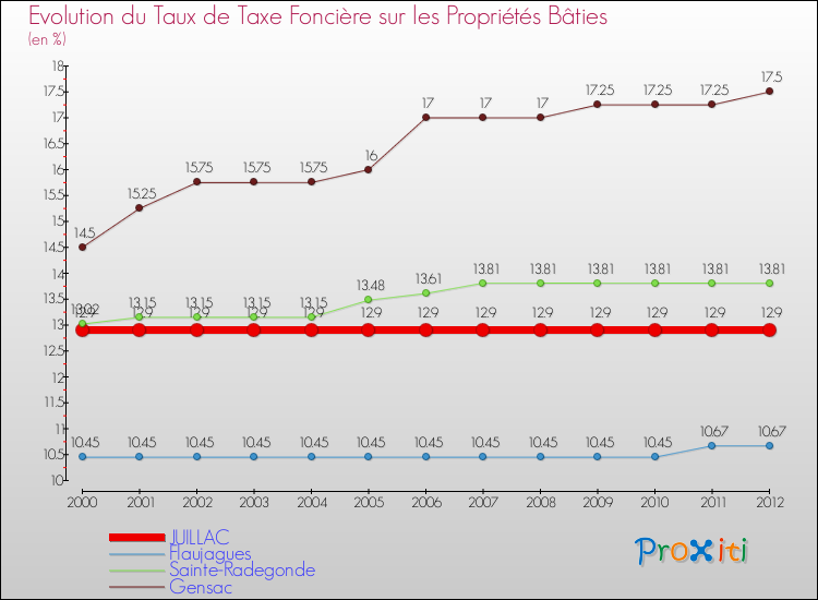 Evolution du taux de la taxe foncière sur le bati pour JUILLAC et les communes proches de 2000 à 2012 Comparaison des taux de taxe foncière sur le bati pour JUILLAC et les communes voisines de 2000 à 2012