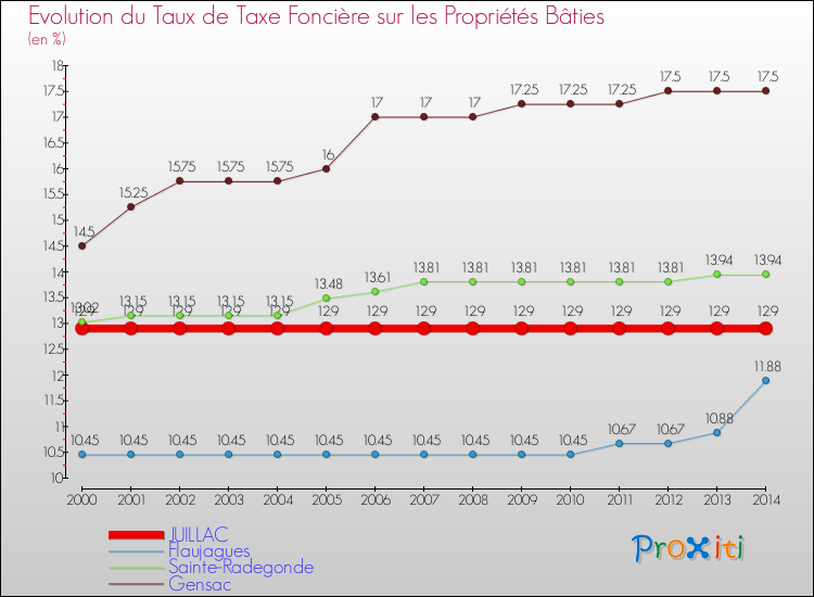 Evolution du taux de la taxe foncière sur le bati pour JUILLAC et les communes proches de 2000 à 2014 Comparaison des taux de taxe foncière sur le bati pour JUILLAC et les communes voisines de 2000 à 2014