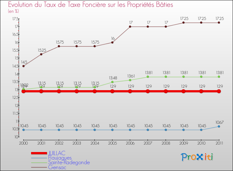 Evolution du taux de la taxe foncière sur le bati pour JUILLAC et les communes proches Comparaison des taux de taxe foncière sur le bati pour JUILLAC et les communes voisines