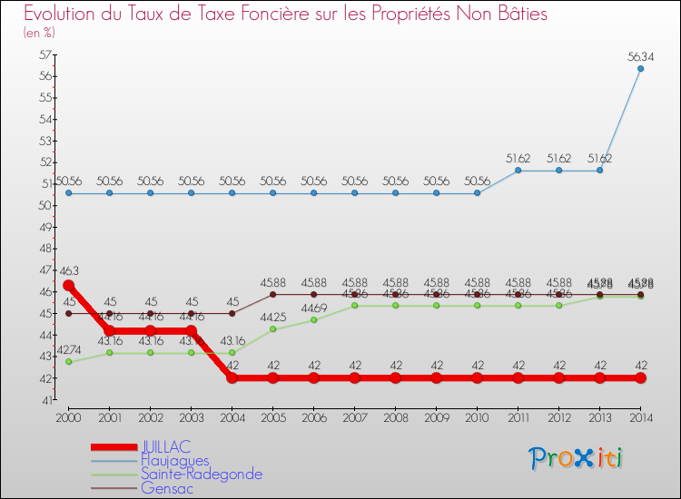 Evolution du taux de la taxe foncière sur les immeubles et terrains non batis pour JUILLAC et les communes proches de 2000 à 2014 Comparaison des taux de la taxe foncière sur les immeubles et terrains non batis pour JUILLAC et les communes voisines de 2000 à 2014