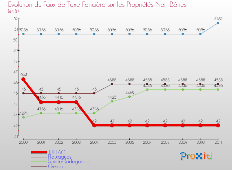 Evolution du taux de la taxe foncière sur les immeubles et terrains non batis pour JUILLAC et les communes proches Comparaison des taux de la taxe foncière sur les immeubles et terrains non batis pour JUILLAC et les communes voisines