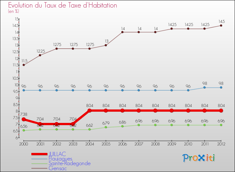 Evolution du taux de la taxe d'habitation pour JUILLAC et les communes proches Comparaison des taux de la taxe d'habitation pour JUILLAC et les communes voisines