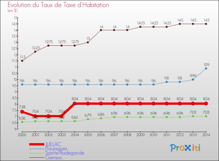 Evolution du taux de la taxe d'habitation pour JUILLAC et les communes proches de 2000 à 2014 Comparaison des taux de la taxe d'habitation pour JUILLAC et les communes voisines de 2000 à 2014