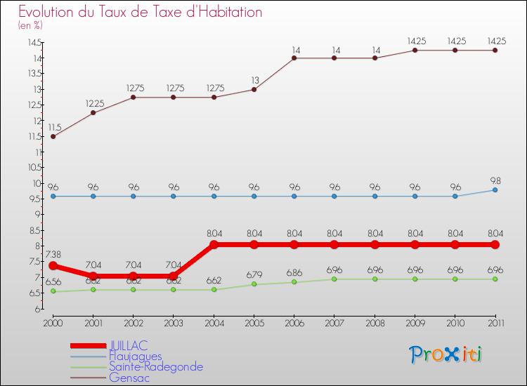 Evolution du taux de la taxe d'habitation pour JUILLAC et les communes proches Comparaison des taux de la taxe d'habitation pour JUILLAC et les communes voisines