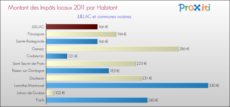 Montant des impôts locaux par Habitant pour JUILLAC et les communes proches Comparaison des impôts locaux par habitant pour JUILLAC et les communes voisines