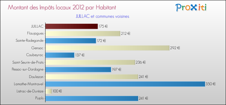 Montant des impôts locaux par Habitant pour JUILLAC et les communes proches Comparaison des impôts locaux par habitant pour JUILLAC et les communes voisines