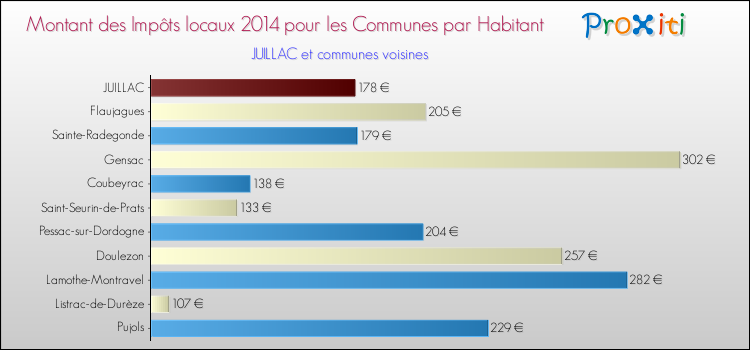 Montant des impôts locaux par Habitant pour JUILLAC et les communes proches en 2014 Comparaison des impôts locaux par habitant pour JUILLAC et les communes voisines en 2014