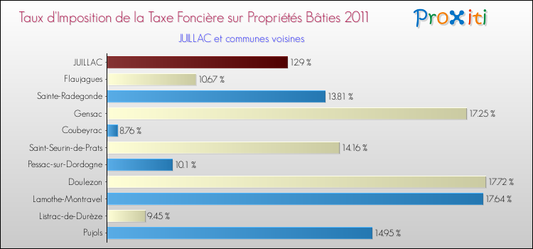 Taux d'imposition de la taxe foncière sur le bati 2011 pour JUILLAC et les communes proches Comparaison des taux d'imposition de la taxe foncière sur le bati 2011 pour JUILLAC et les communes voisines