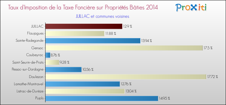 Taux d'imposition de la taxe foncière sur le bati 2014 pour JUILLAC et les communes proches Comparaison des taux d'imposition de la taxe foncière sur le bati 2014 pour JUILLAC et les communes voisines