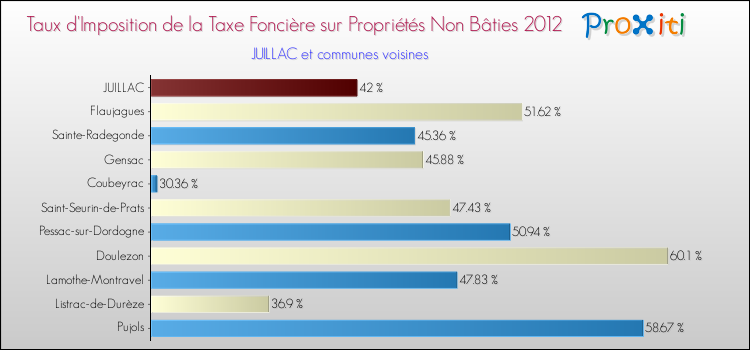Taux d'imposition de la taxe foncière sur les immeubles et terrains non batis 2012 pour JUILLAC et les communes proches Comparaison des taux d'imposition de la taxe foncière sur les immeubles et terrains non batis 2012 pour JUILLAC et les communes voisines