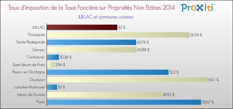 Taux d'imposition de la taxe foncière sur les immeubles et terrains non batis 2014 pour JUILLAC et les communes proches Comparaison des taux d'imposition de la taxe foncière sur les immeubles et terrains non batis 2014 pour JUILLAC et les communes voisines