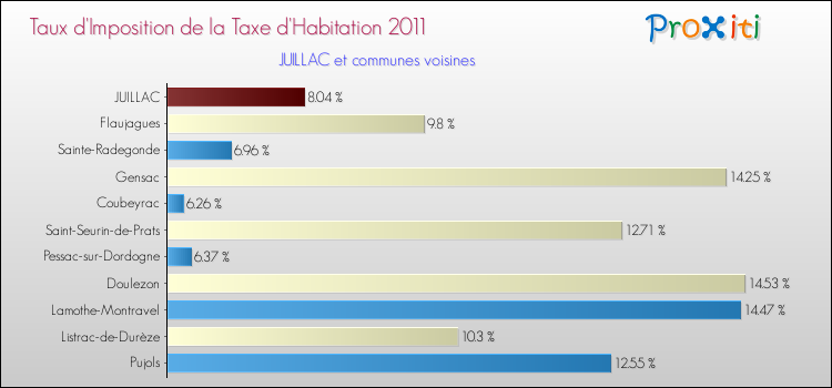 Taux d'imposition de la taxe d'habitation 2011 pour JUILLAC et les communes proches Comparaison des taux d'imposition de la taxe d'habitation 2011 pour JUILLAC et les communes voisines