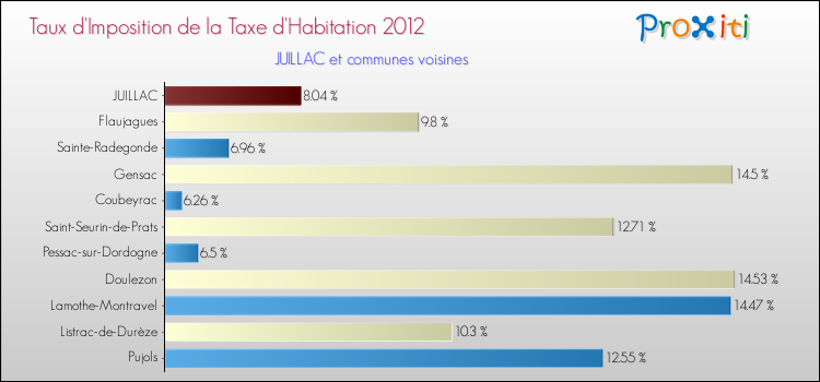 Taux d'imposition de la taxe d'habitation 2012 pour JUILLAC et les communes proches Comparaison des taux d'imposition de la taxe d'habitation 2012 pour JUILLAC et les communes voisines