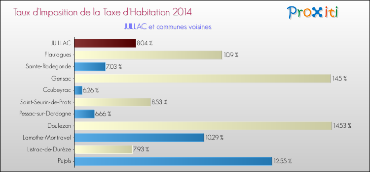Taux d'imposition de la taxe d'habitation 2014 pour JUILLAC et les communes proches Comparaison des taux d'imposition de la taxe d'habitation 2014 pour JUILLAC et les communes voisines