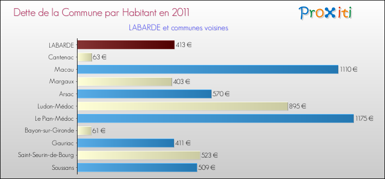 Dette par habitant de la commune en 2011 pour LABARDE et les communes proches Comparaison de la dette par habitant de la commune en 2011 pour LABARDE et les communes voisines