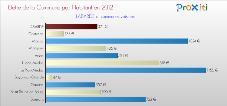Dette par habitant de la commune en 2012 pour LABARDE et les communes proches Comparaison de la dette par habitant de la commune en 2012 pour LABARDE et les communes voisines