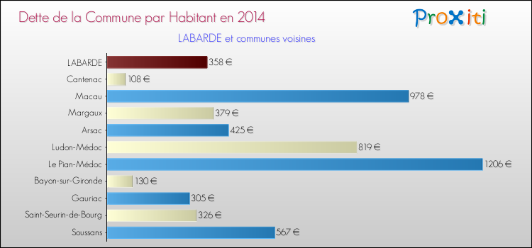 Dette par habitant de la commune en 2014 pour LABARDE et les communes proches Comparaison de la dette par habitant de la commune en 2014 pour LABARDE et les communes voisines