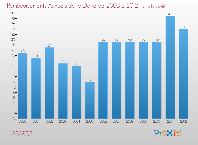Evolution de l'annuité de la dette pour la commune de LABARDE de 2000 à 2012 Annuités de la dette pour LABARDE de 2000 à 2012