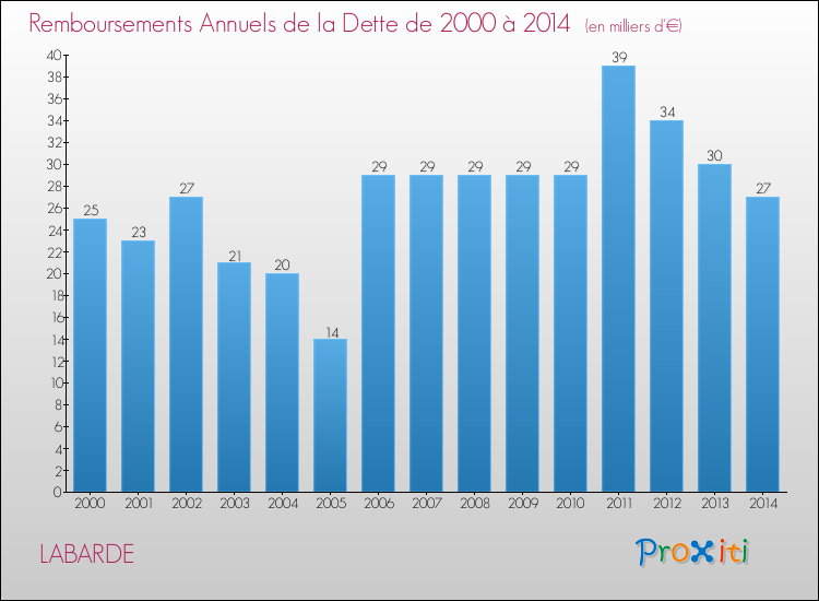 Evolution de l'annuité de la dette pour la commune de LABARDE de 2000 à 2014 Annuités de la dette pour LABARDE de 2000 à 2014