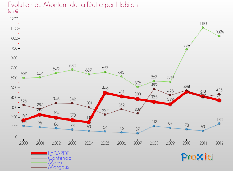 Evolution de la dette par habitant pour la commune de LABARDE et les communes proches de 2000 à 2012 Comparaison de la dette par habitant pour LABARDE et les communes voisines de 2000 à 2012