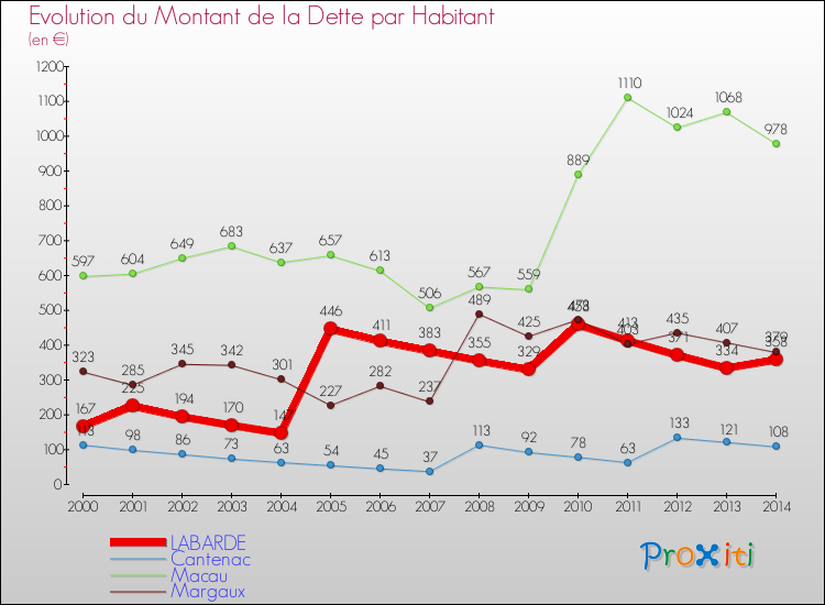 Evolution de la dette par habitant pour la commune de LABARDE et les communes proches de 2000 à 2014 Comparaison de la dette par habitant pour LABARDE et les communes voisines de 2000 à 2014