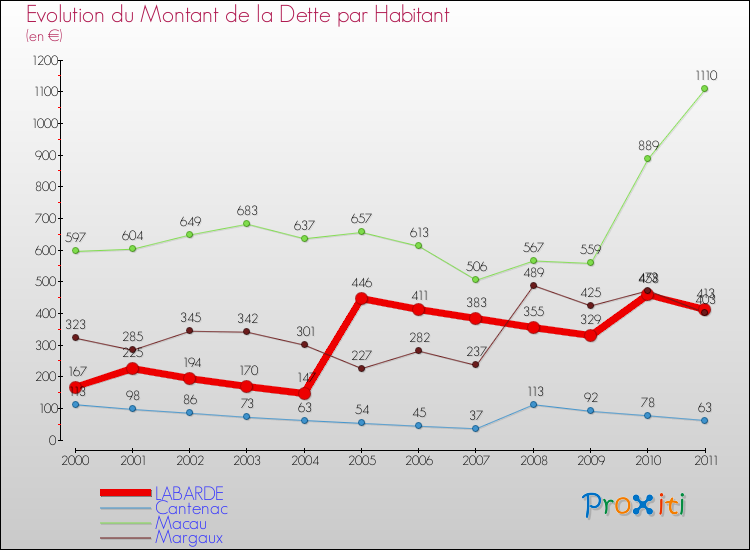 Evolution de la dette par habitant pour la commune de LABARDE et les communes proches Comparaison de la dette par habitant pour LABARDE et les communes voisines