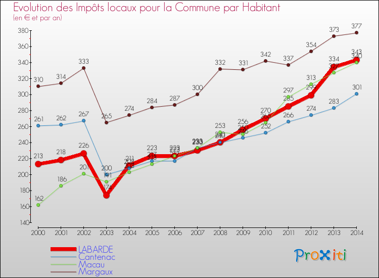 Evolution et montant des impôts locaux par Habitant pour LABARDE et les communes proches de 2000 à 2014 Comparaison des impôts locaux par habitant pour LABARDE et les communes voisines de 2000 à 2014